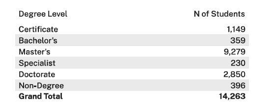 American College of Education enrollment by degree level for Fall of 2024